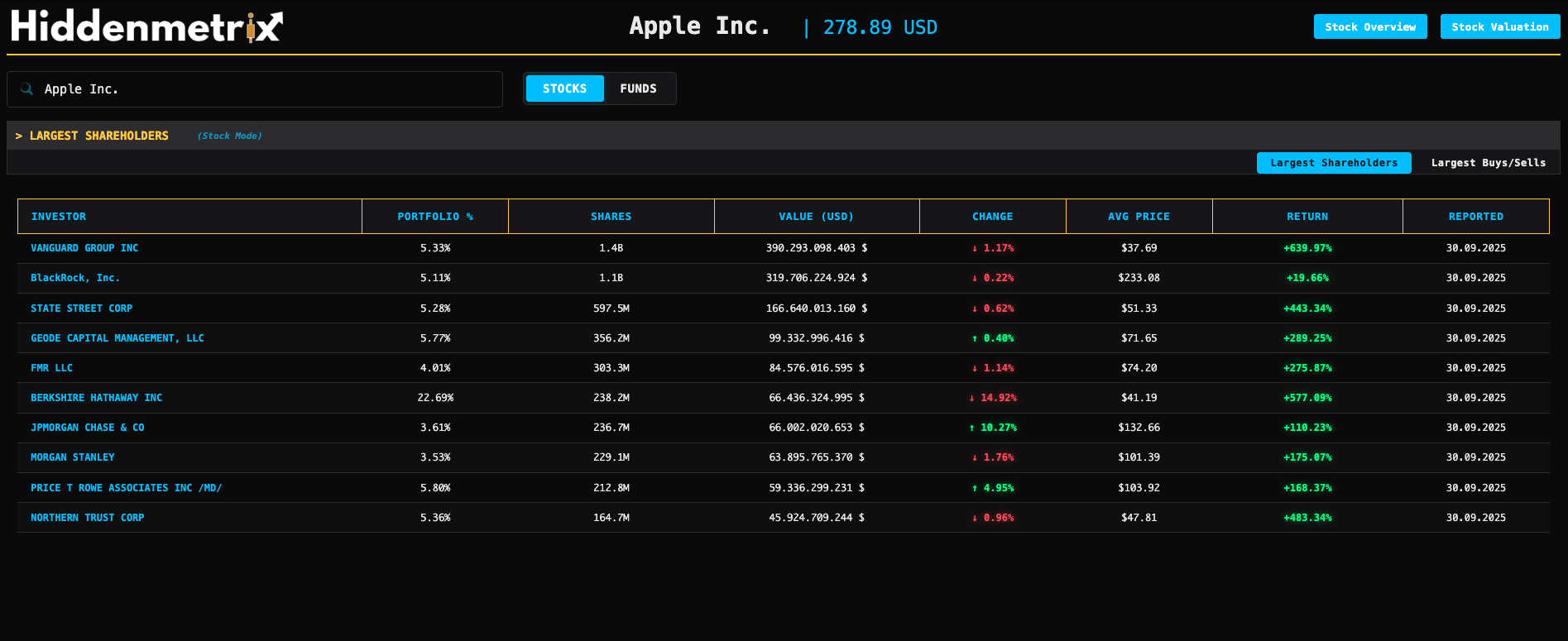 Größte institutionelle Anteilseigner einer Aktie