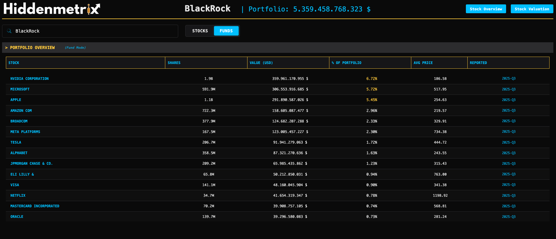 13F-Daten Dashboard mit Hedgefonds-Portfolios