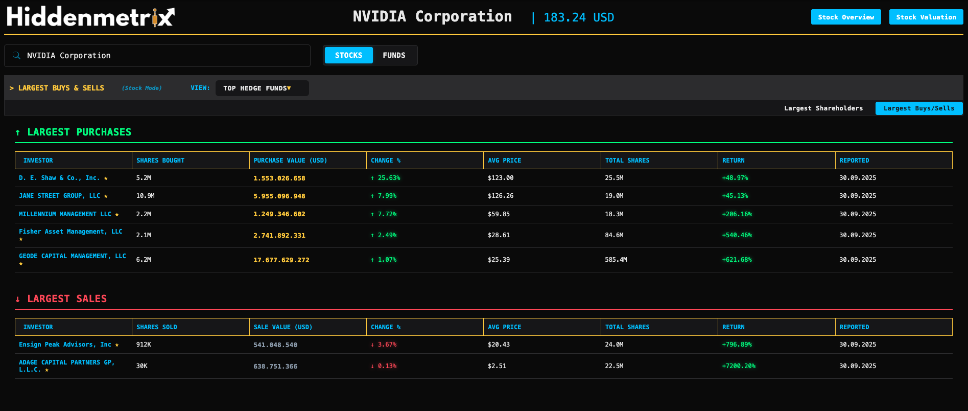 Größte Käufe und Verkäufe von Top-Hedgefonds