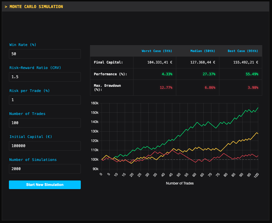 Monte Carlo Simulation Oberfläche und Ergebnisse