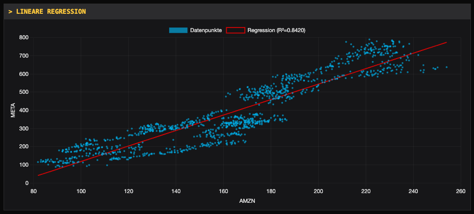 Lineare Regression Chart mit Scatter Plot und Regressionslinie