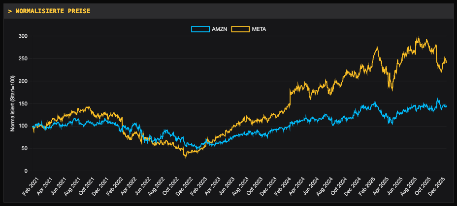 Normalisierte Renditen Chart zeigt relative Performance