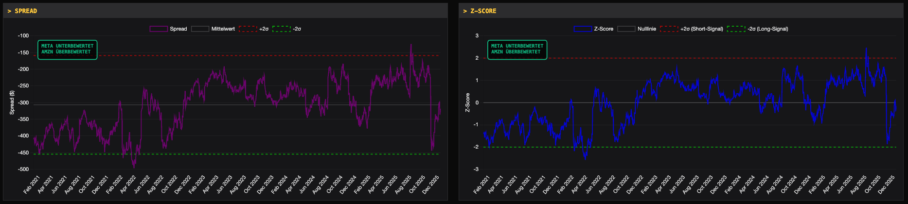 Spread und Z-Score Charts für Pairs Trading Signale