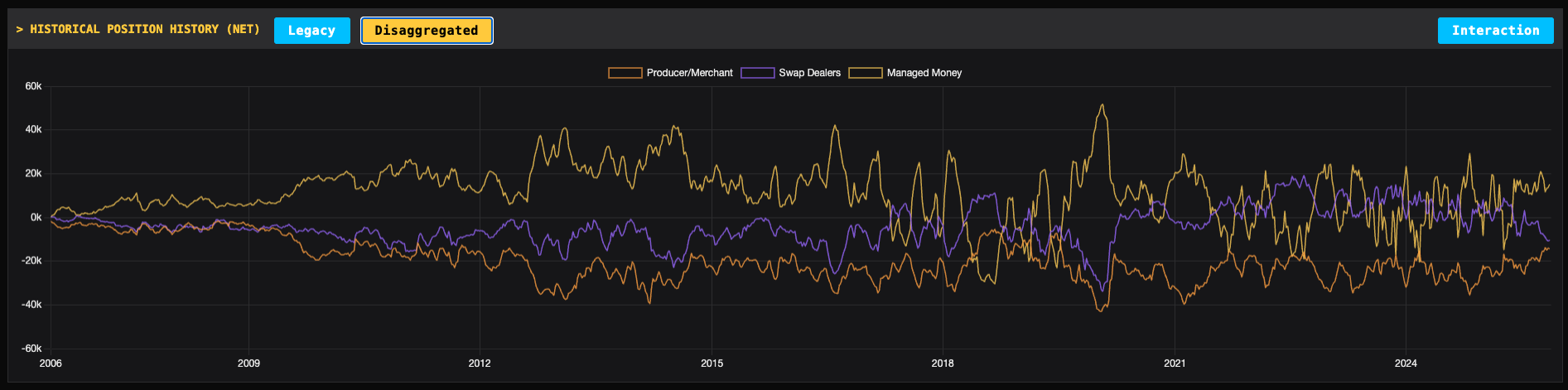 Disaggregated COT Report Historischer Chart