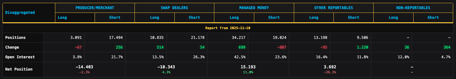 Disaggregated COT Report Tabelle