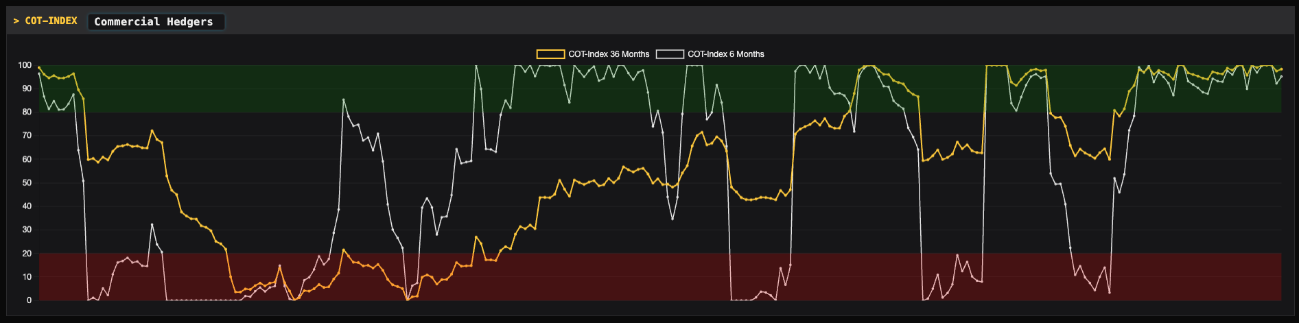 COT Index für Commercial Hedgers aus Legacy Report