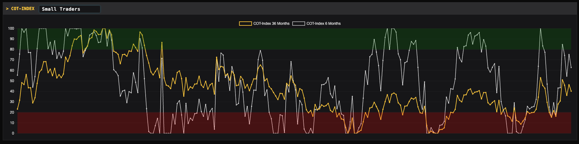 COT Index für Small Traders aus Legacy Report