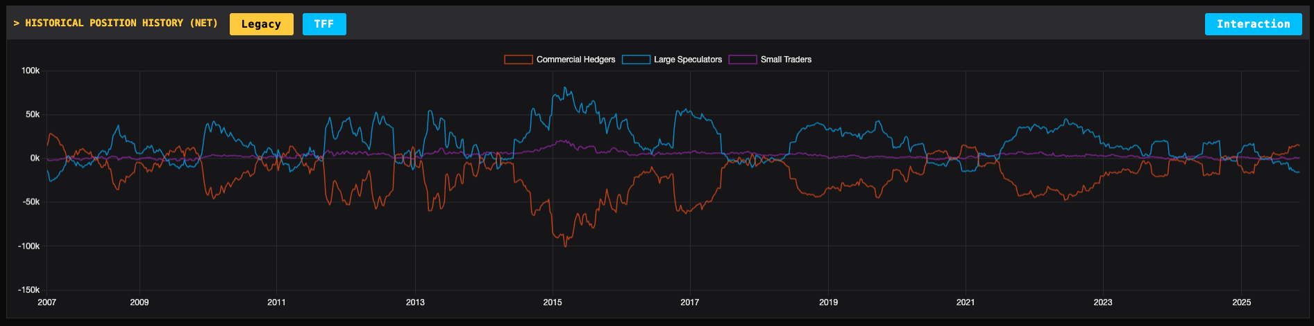 Legacy COT Report Historischer Chart