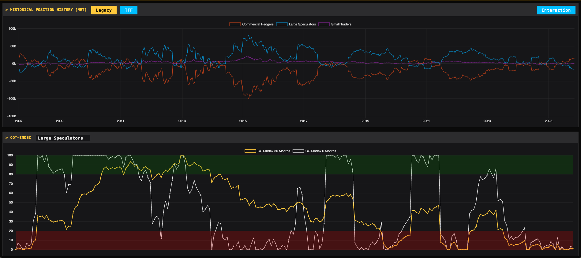 COT Reports Dashboard Übersicht
