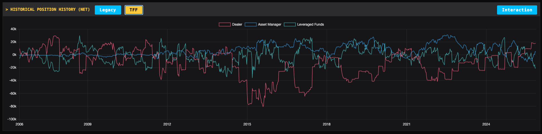 TFF COT Report Historischer Chart