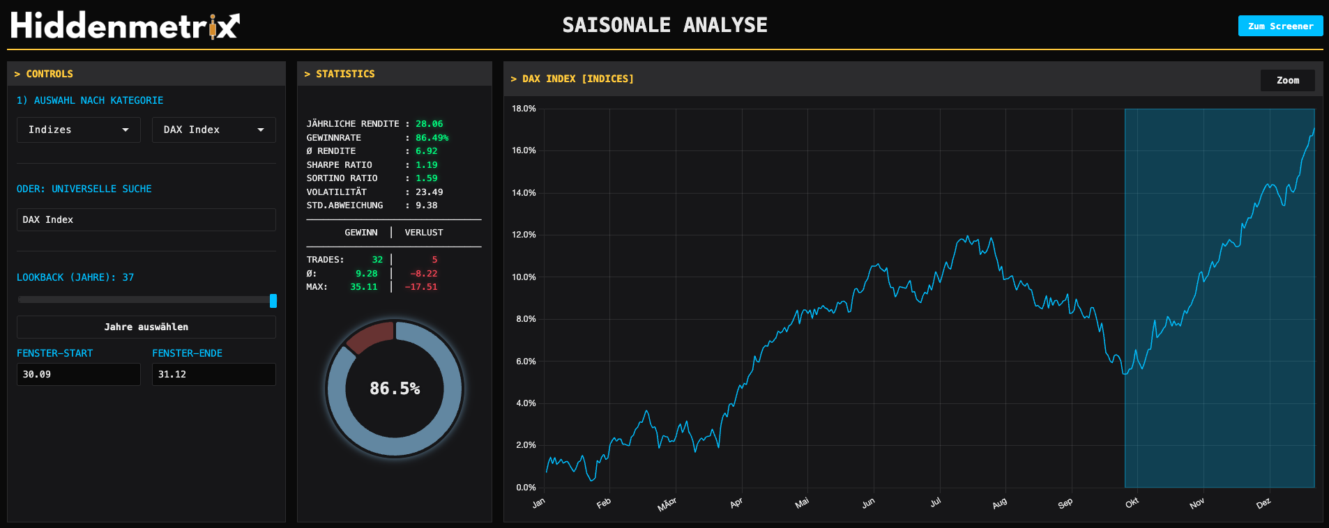 DAX Index Saisonale Analyse - 86,5% Win-Rate von 30. September bis 31. Dezember