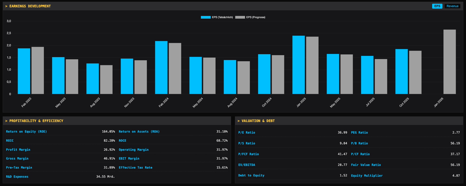 Interaktives Gewinndiagramm mit Trends und Wachstumsraten
