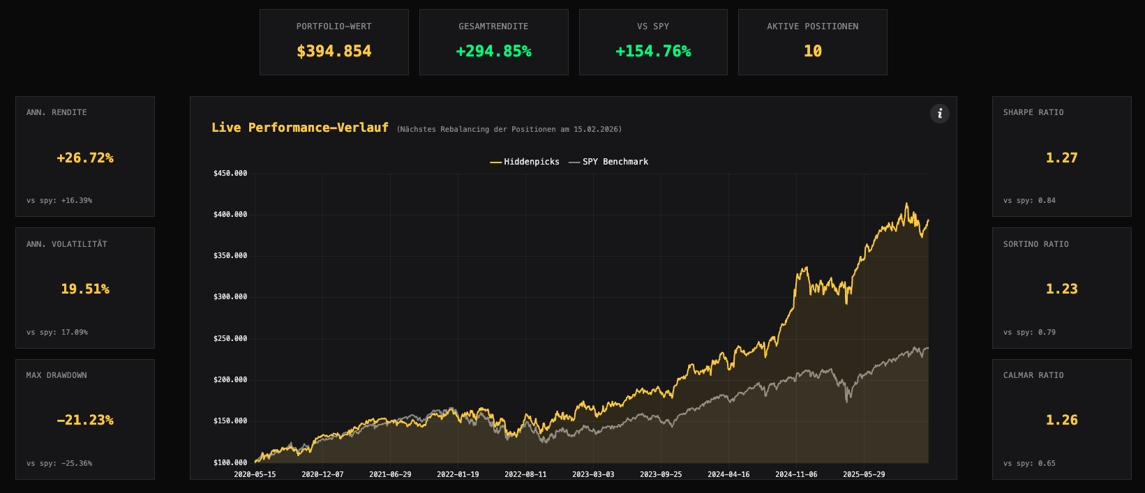 HiddenPicks Performance im Vergleich zu SPY