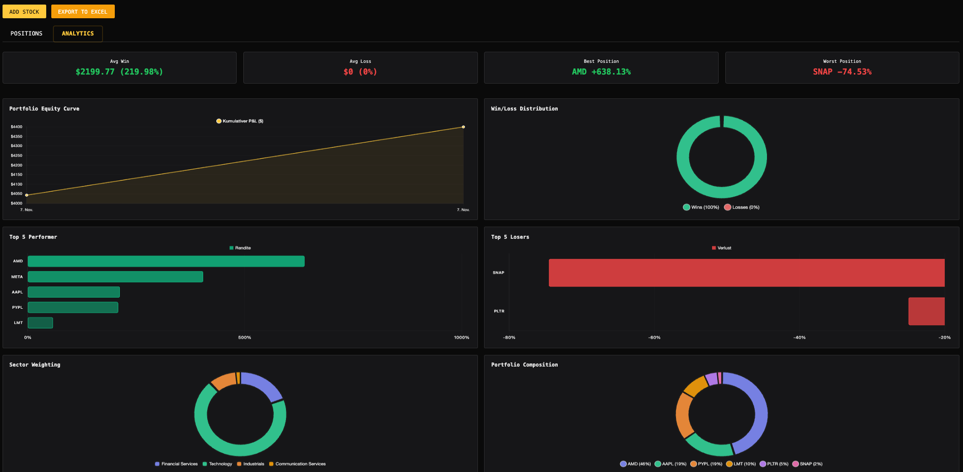 Portfolio Tracker Aktien Analytics - Charts und Analysen