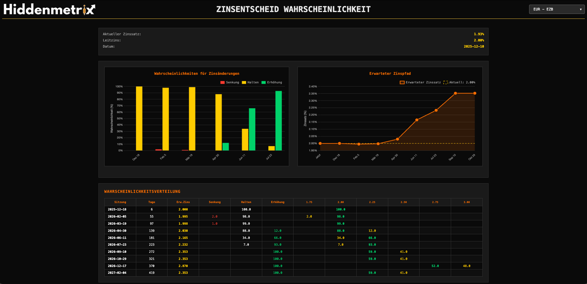 EZB Rate Probabilities