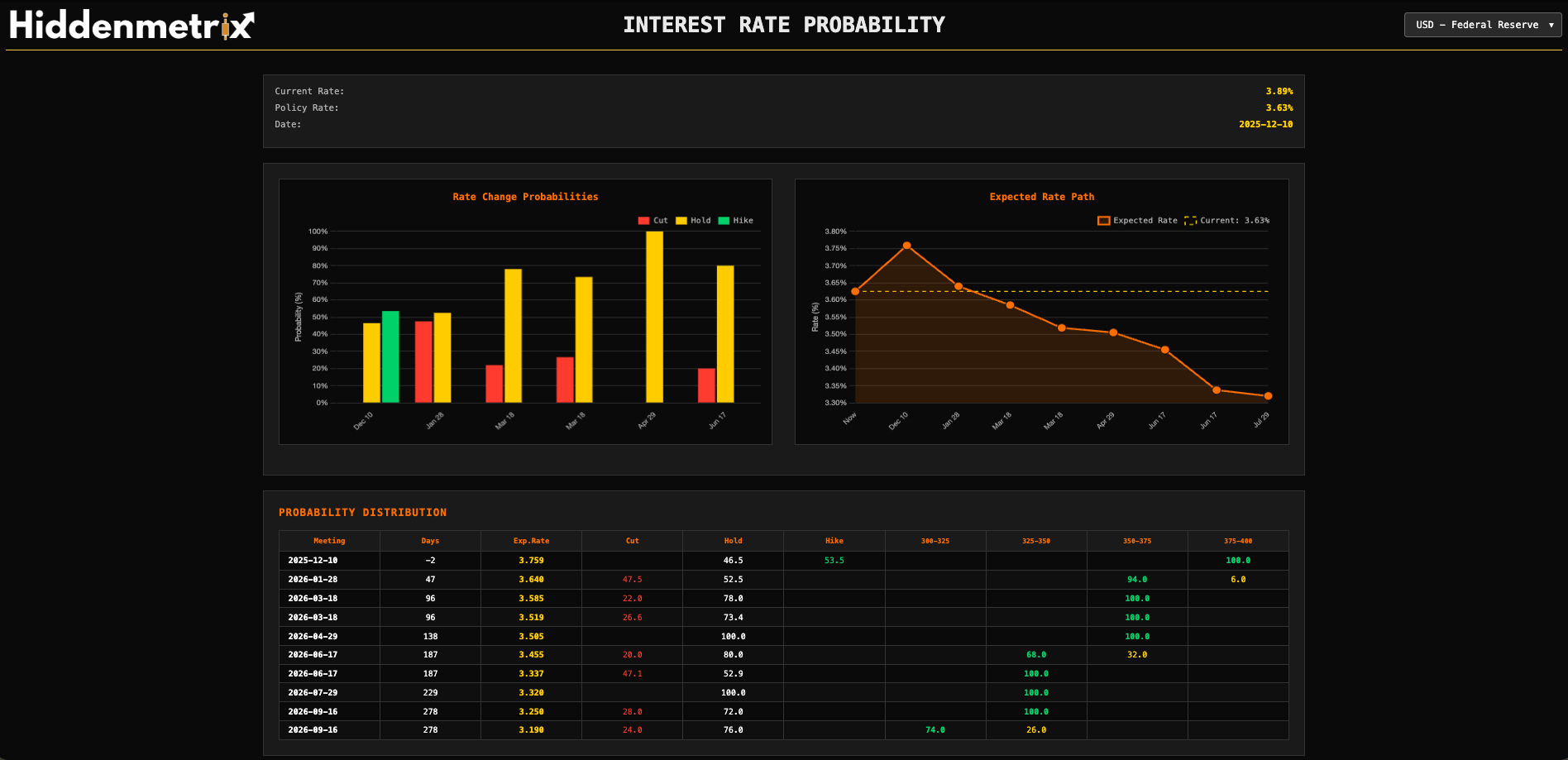 Federal Reserve Rate Probabilities