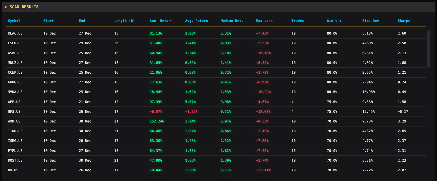 Saisonaler Screener Ergebnistabelle mit allen Kennzahlen