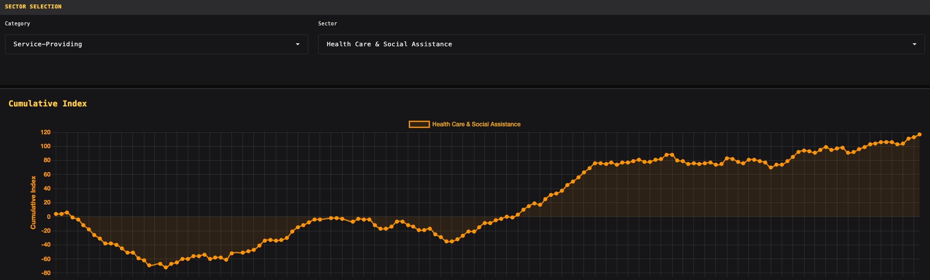 Kumulatives Index-Chart für Gesundheitswesen & Soziale Dienste-Sektor