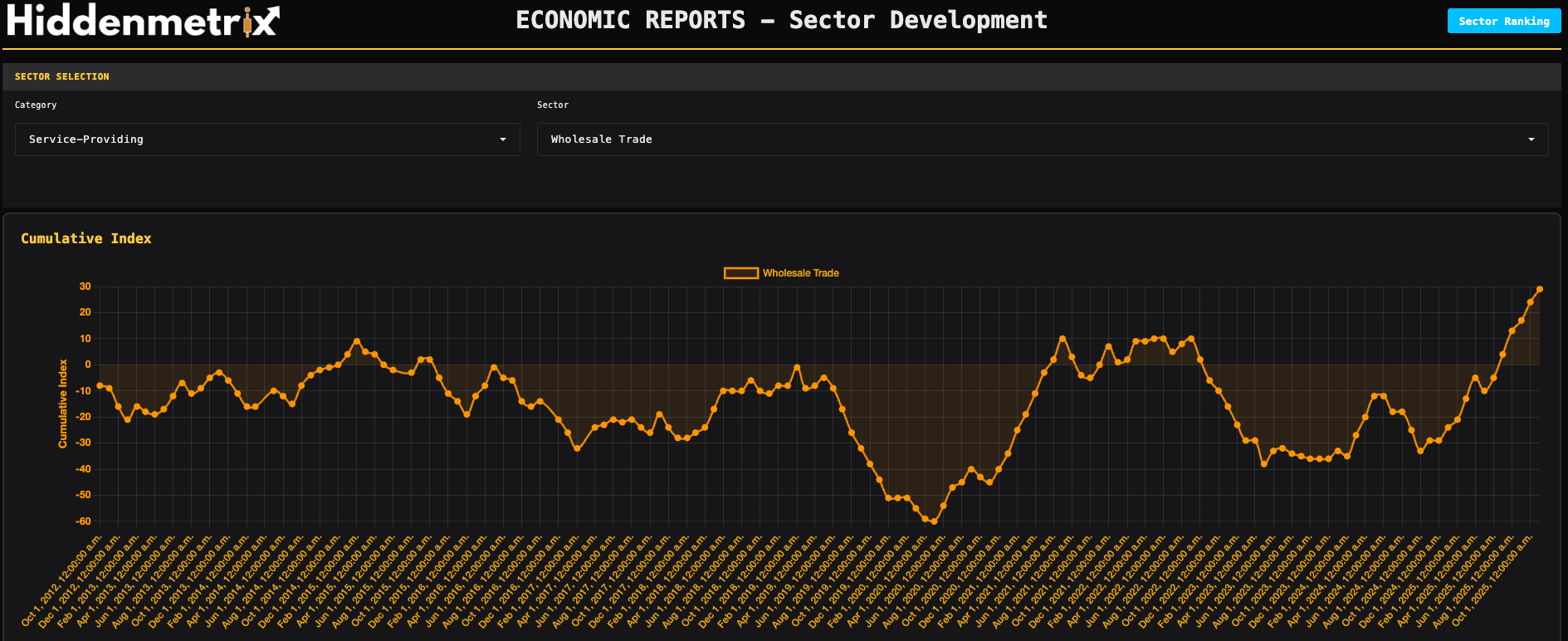 NAICS Sektorentwicklungs-Dashboard mit Kumulativen Index-Charts