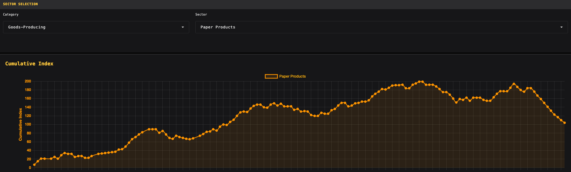 Kumulatives Index-Chart für Papierprodukte-Sektor