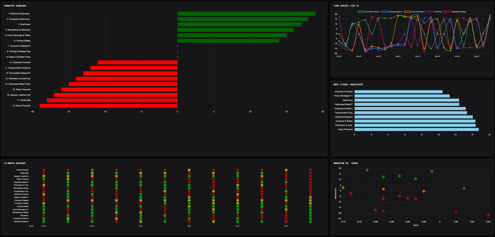 Sektor-Ranking Dashboard mit Multi-Indikator-Ansicht