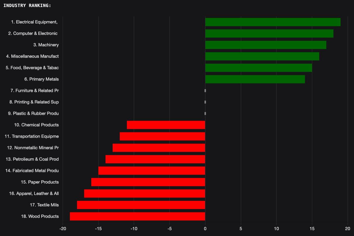 Industry Ranking Balkendiagramm mit farbcodierten Scores