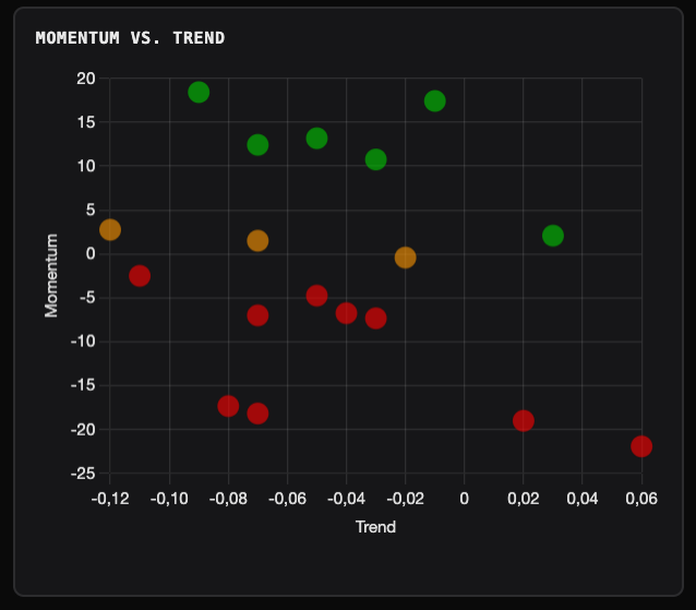 Momentum vs Trend Scatter Plot mit farbcodierten Sektoren