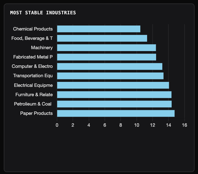 Most Stable Industries Balkendiagramm mit Volatilitäts-Scores