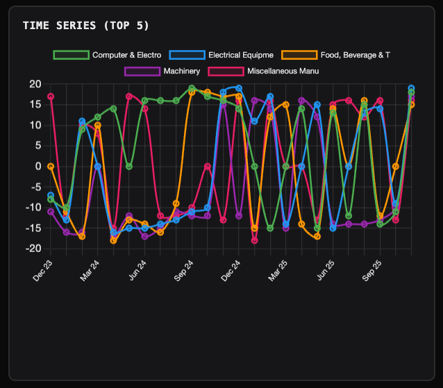 Time Series Chart mit Top 5 Sektoren über Zeit